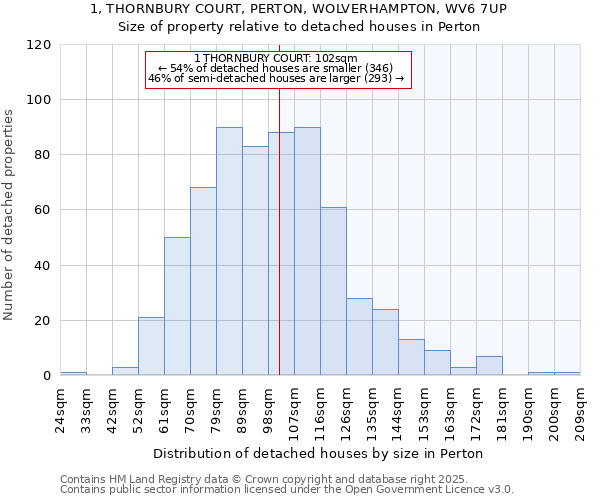 1, THORNBURY COURT, PERTON, WOLVERHAMPTON, WV6 7UP: Size of property relative to detached houses houses in Perton