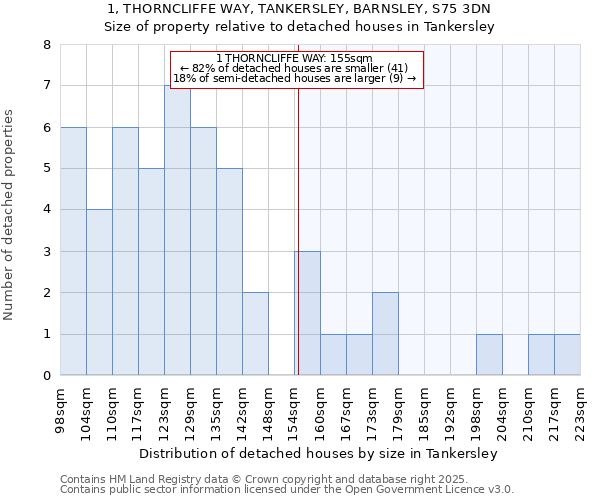 1, THORNCLIFFE WAY, TANKERSLEY, BARNSLEY, S75 3DN: Size of property relative to detached houses houses in Tankersley