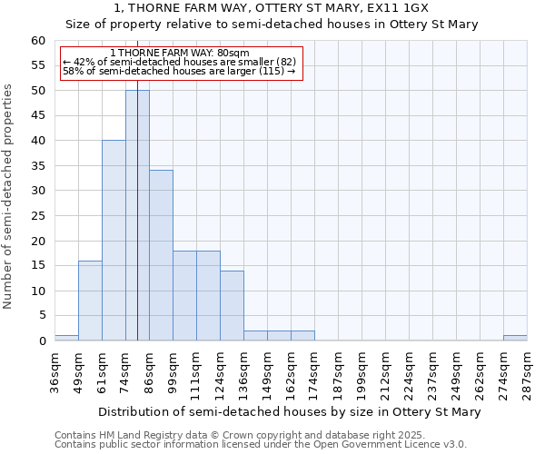 1, THORNE FARM WAY, OTTERY ST MARY, EX11 1GX: Size of property relative to semi-detached houses houses in Ottery St Mary