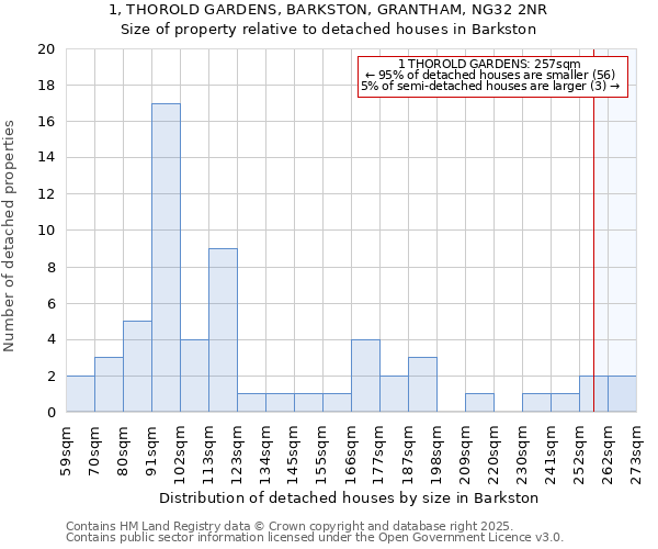 1, THOROLD GARDENS, BARKSTON, GRANTHAM, NG32 2NR: Size of property relative to detached houses houses in Barkston