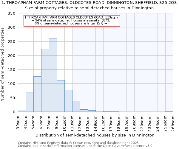 1, THROAPHAM FARM COTTAGES, OLDCOTES ROAD, DINNINGTON, SHEFFIELD, S25 2QS: Size of property relative to semi-detached houses houses in Dinnington