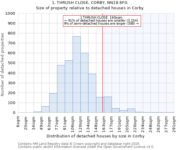 1, THRUSH CLOSE, CORBY, NN18 8FG: Size of property relative to detached houses houses in Corby
