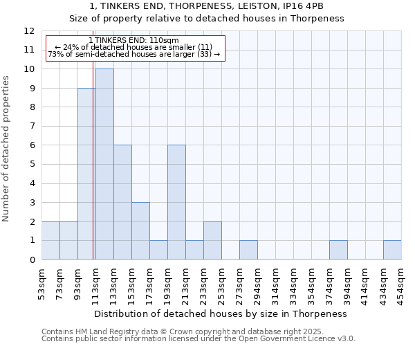 1, TINKERS END, THORPENESS, LEISTON, IP16 4PB: Size of property relative to detached houses houses in Thorpeness