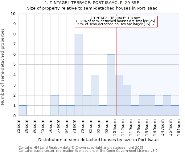 1, TINTAGEL TERRACE, PORT ISAAC, PL29 3SE: Size of property relative to semi-detached houses houses in Port Isaac