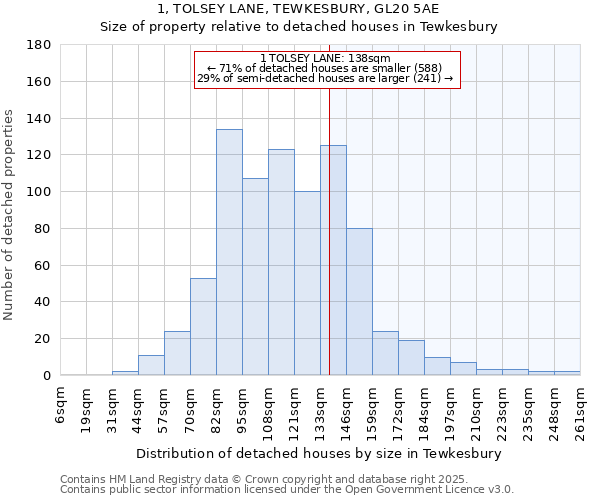 1, TOLSEY LANE, TEWKESBURY, GL20 5AE: Size of property relative to detached houses houses in Tewkesbury