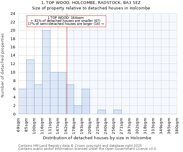 1, TOP WOOD, HOLCOMBE, RADSTOCK, BA3 5EZ: Size of property relative to detached houses houses in Holcombe