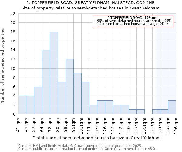 1, TOPPESFIELD ROAD, GREAT YELDHAM, HALSTEAD, CO9 4HB: Size of property relative to semi-detached houses houses in Great Yeldham