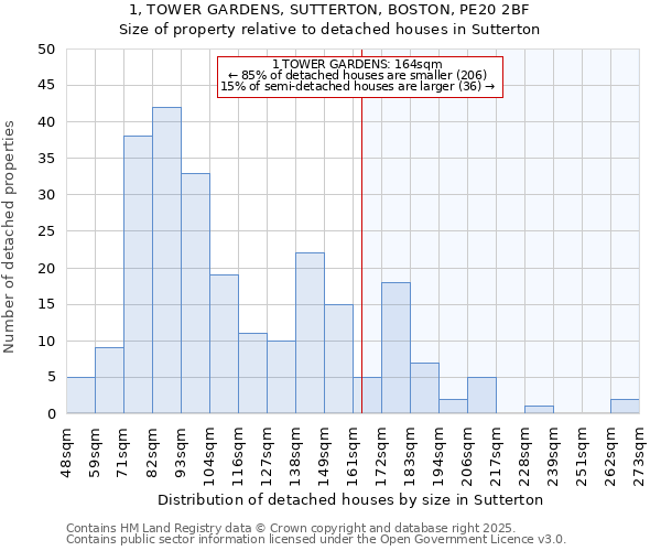 1, TOWER GARDENS, SUTTERTON, BOSTON, PE20 2BF: Size of property relative to detached houses houses in Sutterton
