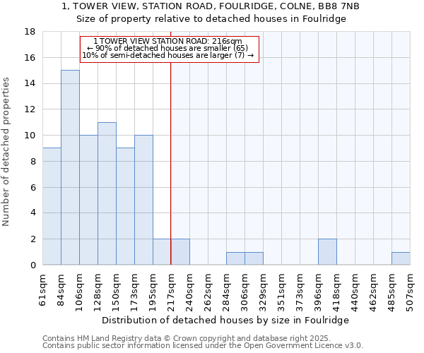 1, TOWER VIEW, STATION ROAD, FOULRIDGE, COLNE, BB8 7NB: Size of property relative to detached houses houses in Foulridge