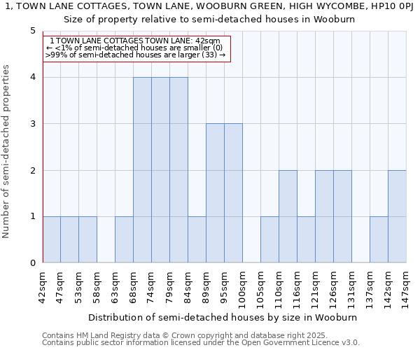 1, TOWN LANE COTTAGES, TOWN LANE, WOOBURN GREEN, HIGH WYCOMBE, HP10 0PJ: Size of property relative to semi-detached houses houses in Wooburn