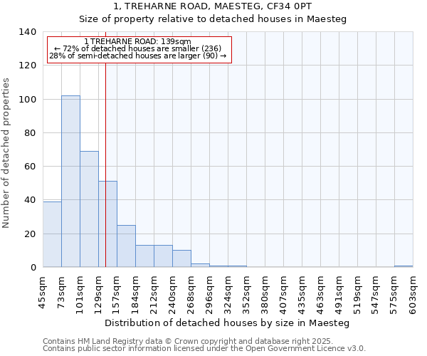 1, TREHARNE ROAD, MAESTEG, CF34 0PT: Size of property relative to detached houses houses in Maesteg