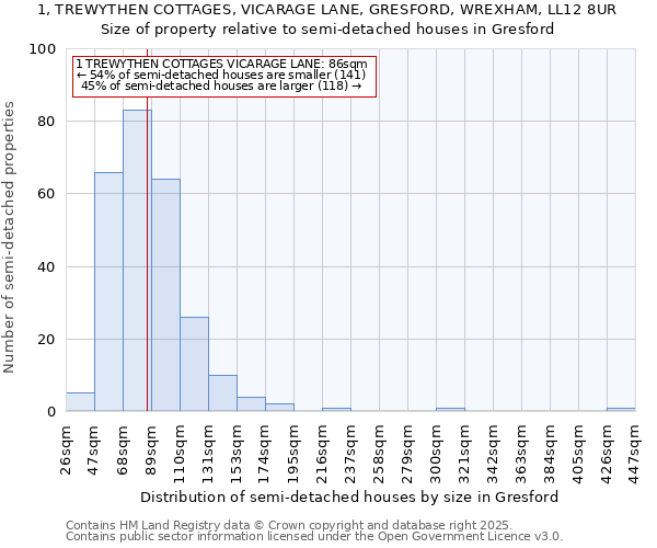 1, TREWYTHEN COTTAGES, VICARAGE LANE, GRESFORD, WREXHAM, LL12 8UR: Size of property relative to semi-detached houses houses in Gresford