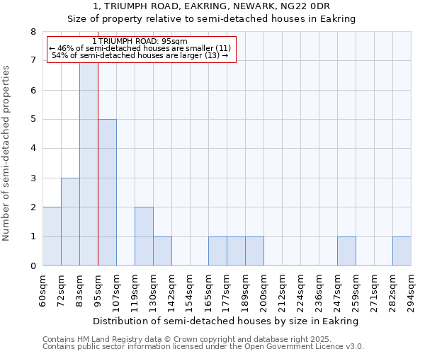 1, TRIUMPH ROAD, EAKRING, NEWARK, NG22 0DR: Size of property relative to semi-detached houses houses in Eakring
