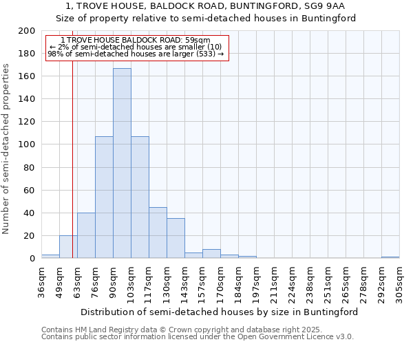 1, TROVE HOUSE, BALDOCK ROAD, BUNTINGFORD, SG9 9AA: Size of property relative to semi-detached houses houses in Buntingford
