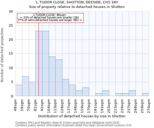 1, TUDOR CLOSE, SHOTTON, DEESIDE, CH5 1NY: Size of property relative to detached houses houses in Shotton