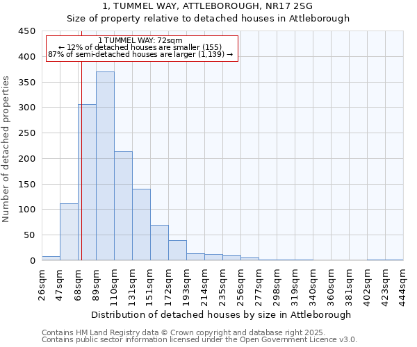 1, TUMMEL WAY, ATTLEBOROUGH, NR17 2SG: Size of property relative to detached houses houses in Attleborough