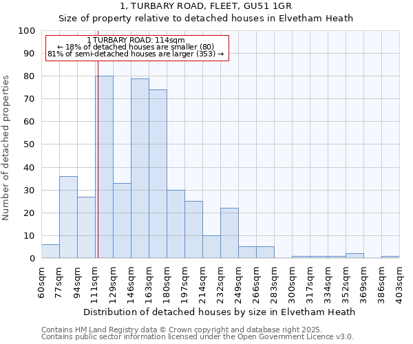 1, TURBARY ROAD, FLEET, GU51 1GR: Size of property relative to detached houses houses in Elvetham Heath
