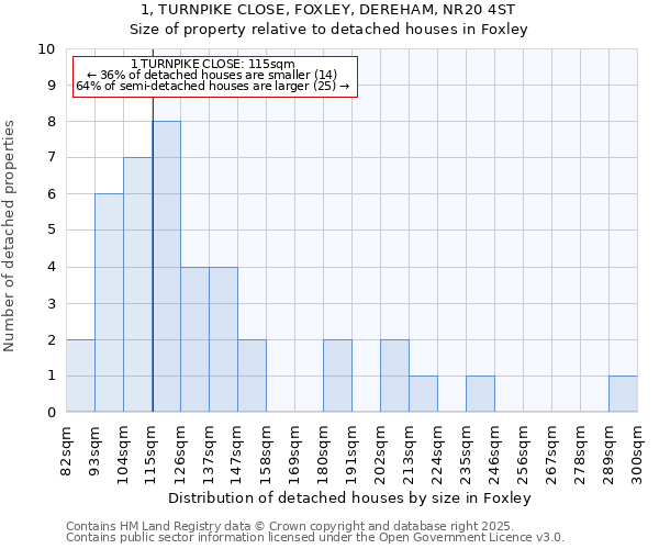 1, TURNPIKE CLOSE, FOXLEY, DEREHAM, NR20 4ST: Size of property relative to detached houses houses in Foxley
