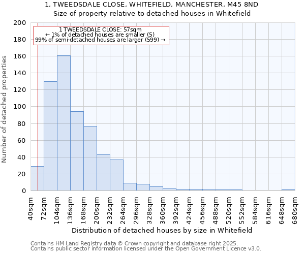 1, TWEEDSDALE CLOSE, WHITEFIELD, MANCHESTER, M45 8ND: Size of property relative to detached houses houses in Whitefield