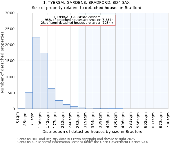 1, TYERSAL GARDENS, BRADFORD, BD4 8AX: Size of property relative to detached houses houses in Bradford