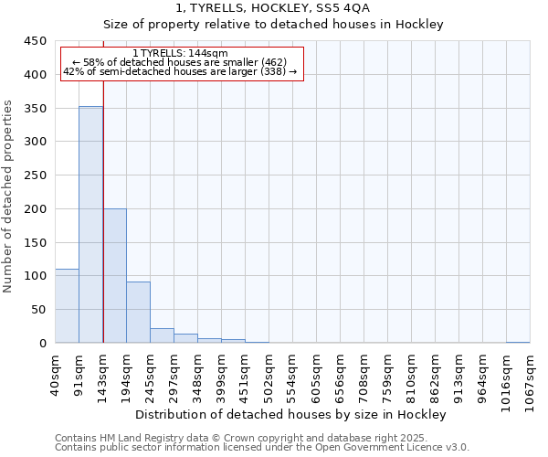 1, TYRELLS, HOCKLEY, SS5 4QA: Size of property relative to detached houses houses in Hockley