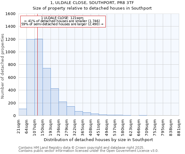 1, ULDALE CLOSE, SOUTHPORT, PR8 3TF: Size of property relative to detached houses houses in Southport