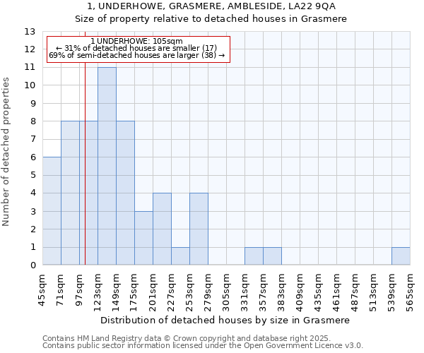 1, UNDERHOWE, GRASMERE, AMBLESIDE, LA22 9QA: Size of property relative to detached houses houses in Grasmere