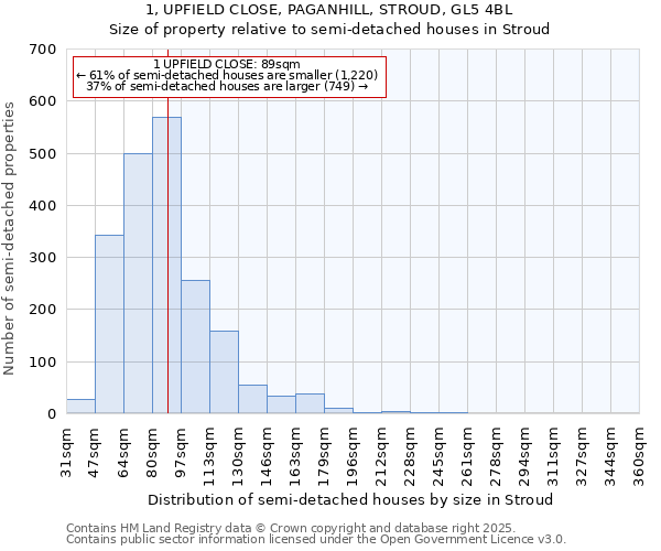 1, UPFIELD CLOSE, PAGANHILL, STROUD, GL5 4BL: Size of property relative to semi-detached houses houses in Stroud