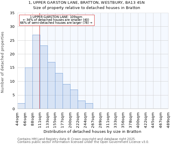 1, UPPER GARSTON LANE, BRATTON, WESTBURY, BA13 4SN: Size of property relative to detached houses houses in Bratton