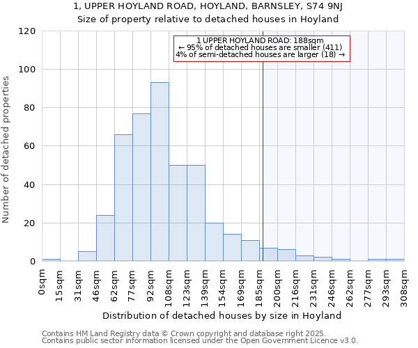 1, UPPER HOYLAND ROAD, HOYLAND, BARNSLEY, S74 9NJ: Size of property relative to detached houses houses in Hoyland