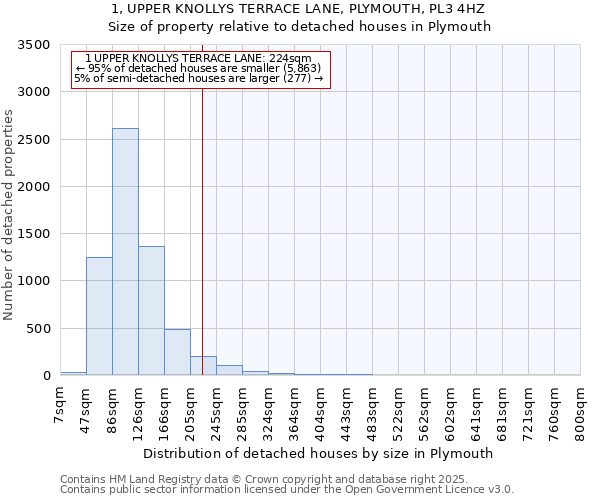 1, UPPER KNOLLYS TERRACE LANE, PLYMOUTH, PL3 4HZ: Size of property relative to detached houses houses in Plymouth