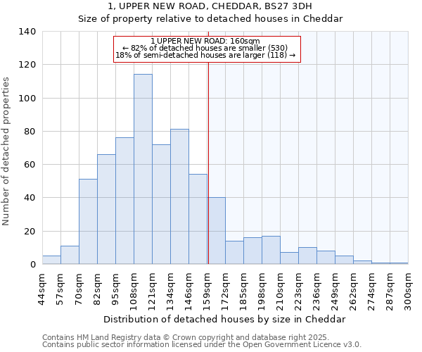 1, UPPER NEW ROAD, CHEDDAR, BS27 3DH: Size of property relative to detached houses houses in Cheddar