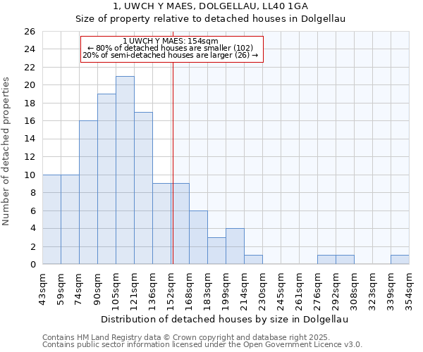 1, UWCH Y MAES, DOLGELLAU, LL40 1GA: Size of property relative to detached houses houses in Dolgellau