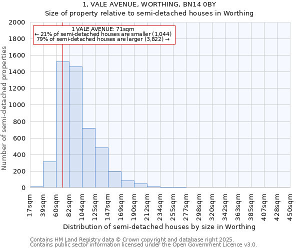 1, VALE AVENUE, WORTHING, BN14 0BY: Size of property relative to semi-detached houses houses in Worthing