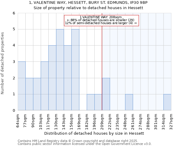 1, VALENTINE WAY, HESSETT, BURY ST. EDMUNDS, IP30 9BP: Size of property relative to detached houses houses in Hessett