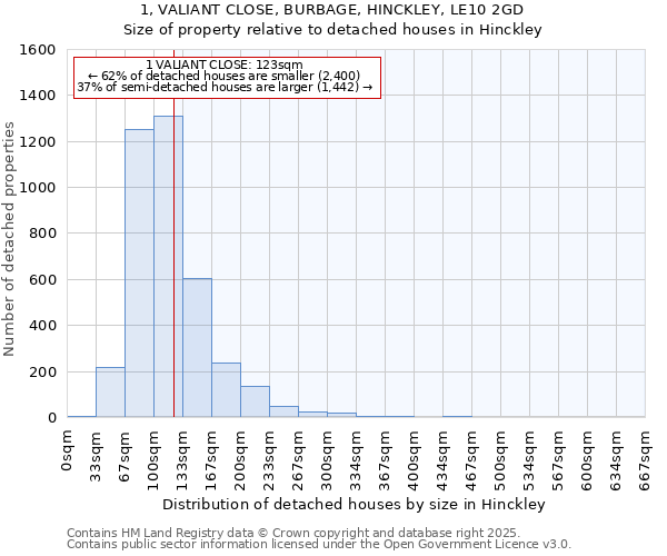 1, VALIANT CLOSE, BURBAGE, HINCKLEY, LE10 2GD: Size of property relative to detached houses houses in Hinckley