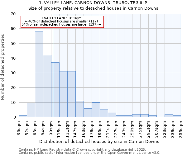 1, VALLEY LANE, CARNON DOWNS, TRURO, TR3 6LP: Size of property relative to detached houses houses in Carnon Downs