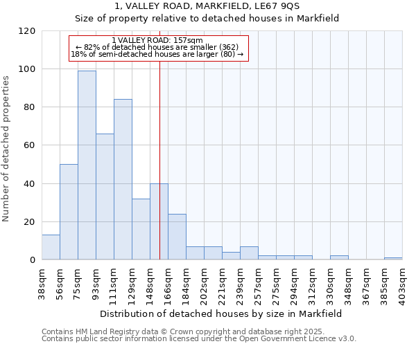 1, VALLEY ROAD, MARKFIELD, LE67 9QS: Size of property relative to detached houses houses in Markfield