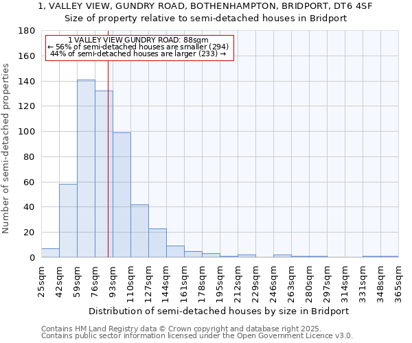 1, VALLEY VIEW, GUNDRY ROAD, BOTHENHAMPTON, BRIDPORT, DT6 4SF: Size of property relative to semi-detached houses houses in Bridport