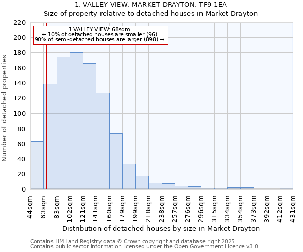 1, VALLEY VIEW, MARKET DRAYTON, TF9 1EA: Size of property relative to detached houses houses in Market Drayton