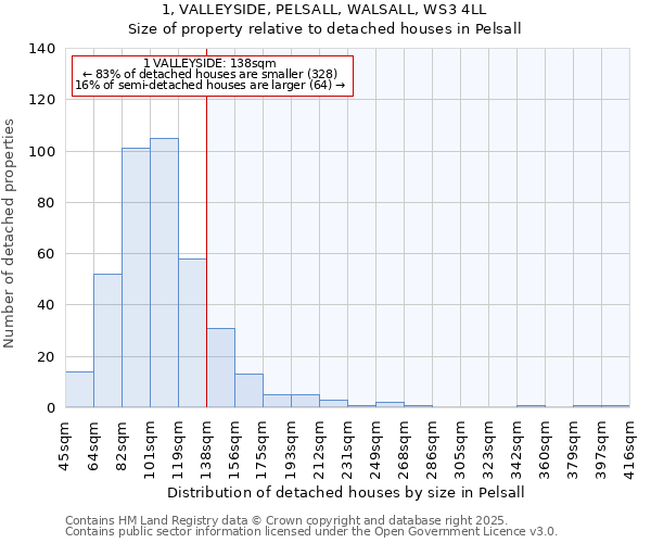 1, VALLEYSIDE, PELSALL, WALSALL, WS3 4LL: Size of property relative to detached houses houses in Pelsall