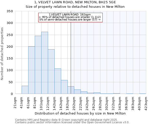 1, VELVET LAWN ROAD, NEW MILTON, BH25 5GE: Size of property relative to detached houses in New Milton