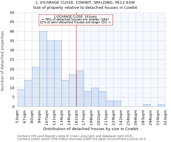 1, VICARAGE CLOSE, COWBIT, SPALDING, PE12 6XW: Size of property relative to detached houses houses in Cowbit