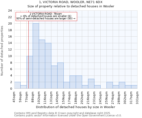 1, VICTORIA ROAD, WOOLER, NE71 6DX: Size of property relative to detached houses houses in Wooler