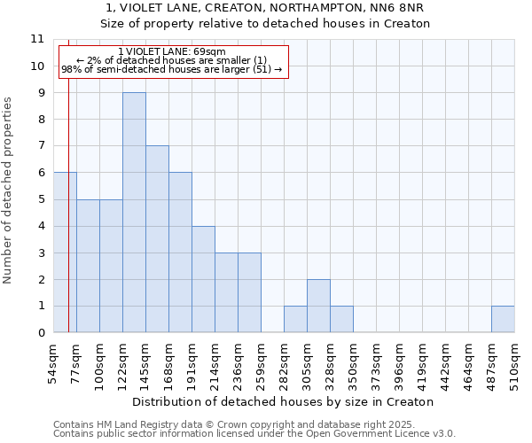 1, VIOLET LANE, CREATON, NORTHAMPTON, NN6 8NR: Size of property relative to detached houses houses in Creaton