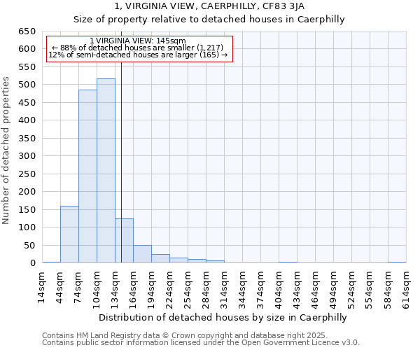 1, VIRGINIA VIEW, CAERPHILLY, CF83 3JA: Size of property relative to detached houses houses in Caerphilly