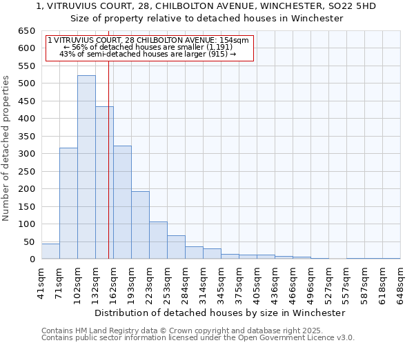 1, VITRUVIUS COURT, 28, CHILBOLTON AVENUE, WINCHESTER, SO22 5HD: Size of property relative to detached houses houses in Winchester