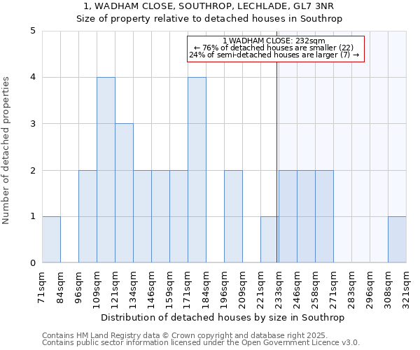 1, WADHAM CLOSE, SOUTHROP, LECHLADE, GL7 3NR: Size of property relative to detached houses houses in Southrop
