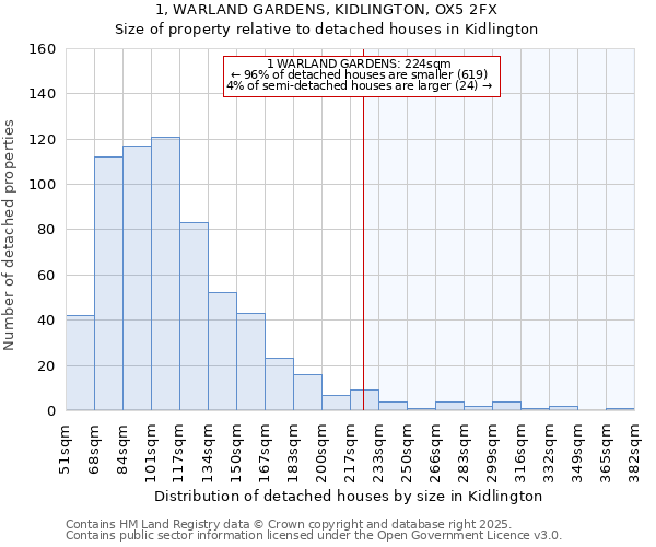 1, WARLAND GARDENS, KIDLINGTON, OX5 2FX: Size of property relative to detached houses houses in Kidlington