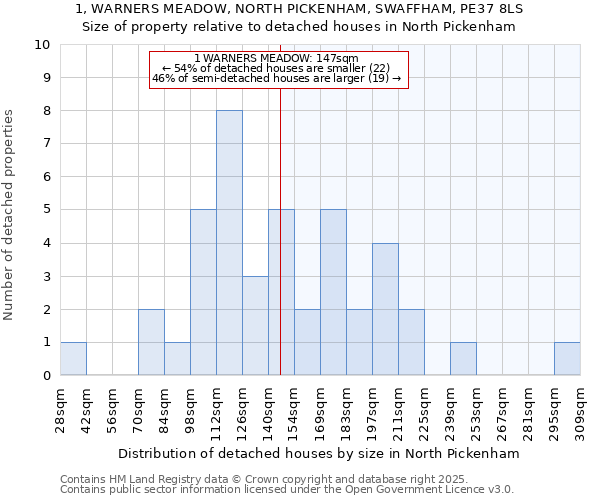1, WARNERS MEADOW, NORTH PICKENHAM, SWAFFHAM, PE37 8LS: Size of property relative to detached houses houses in North Pickenham